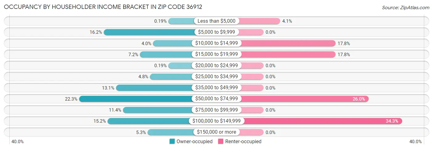 Occupancy by Householder Income Bracket in Zip Code 36912