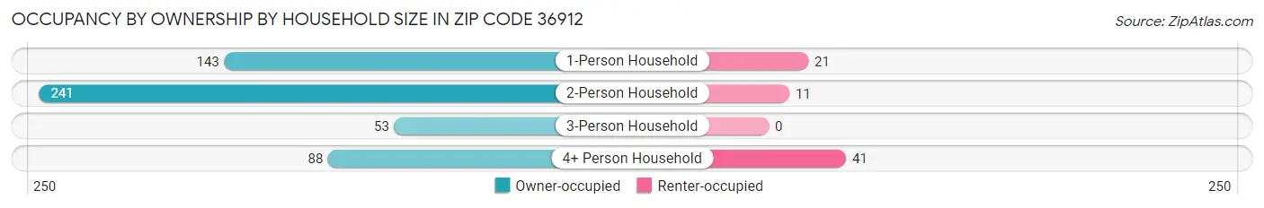 Occupancy by Ownership by Household Size in Zip Code 36912
