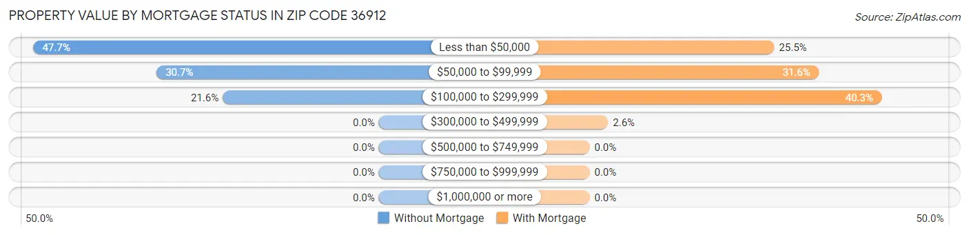 Property Value by Mortgage Status in Zip Code 36912