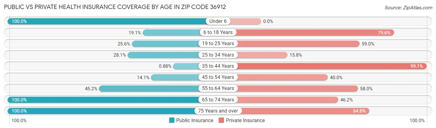 Public vs Private Health Insurance Coverage by Age in Zip Code 36912