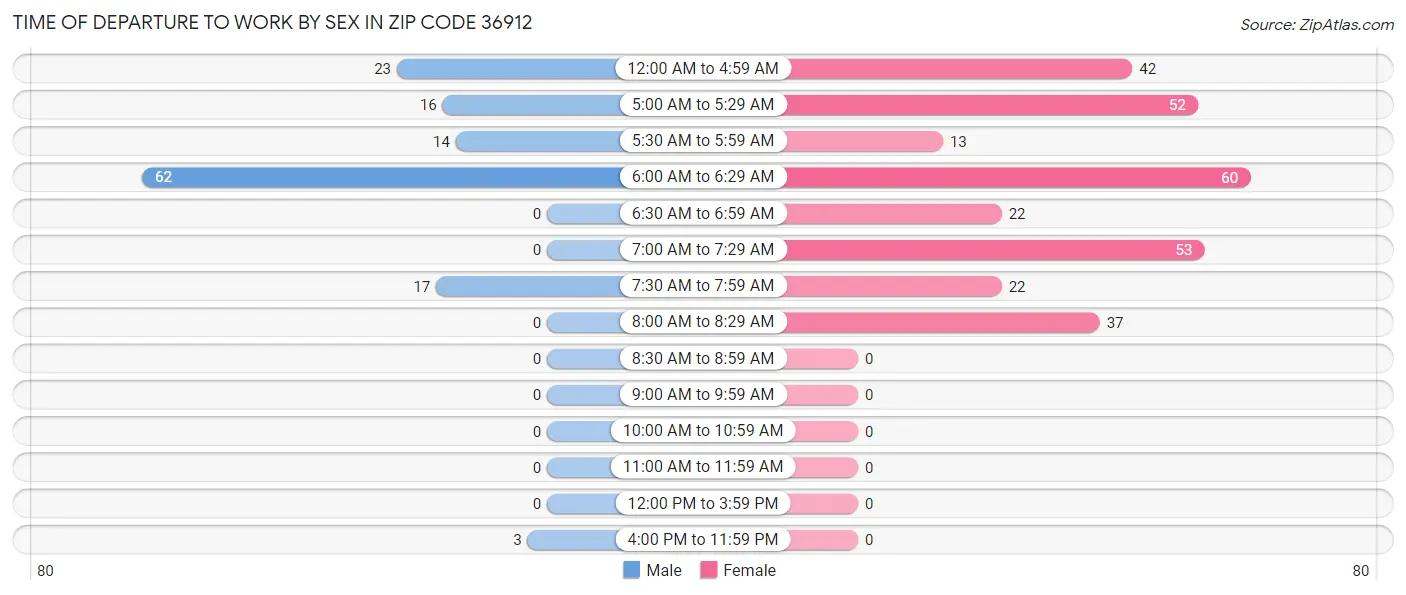 Time of Departure to Work by Sex in Zip Code 36912