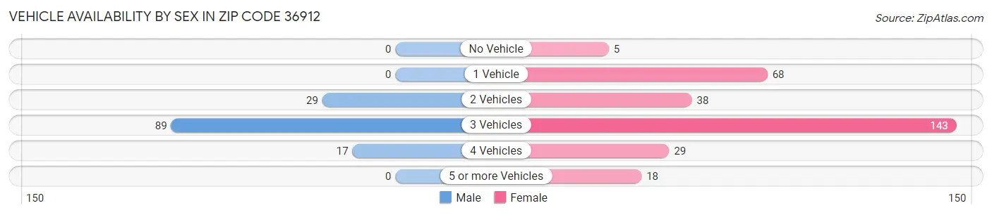 Vehicle Availability by Sex in Zip Code 36912