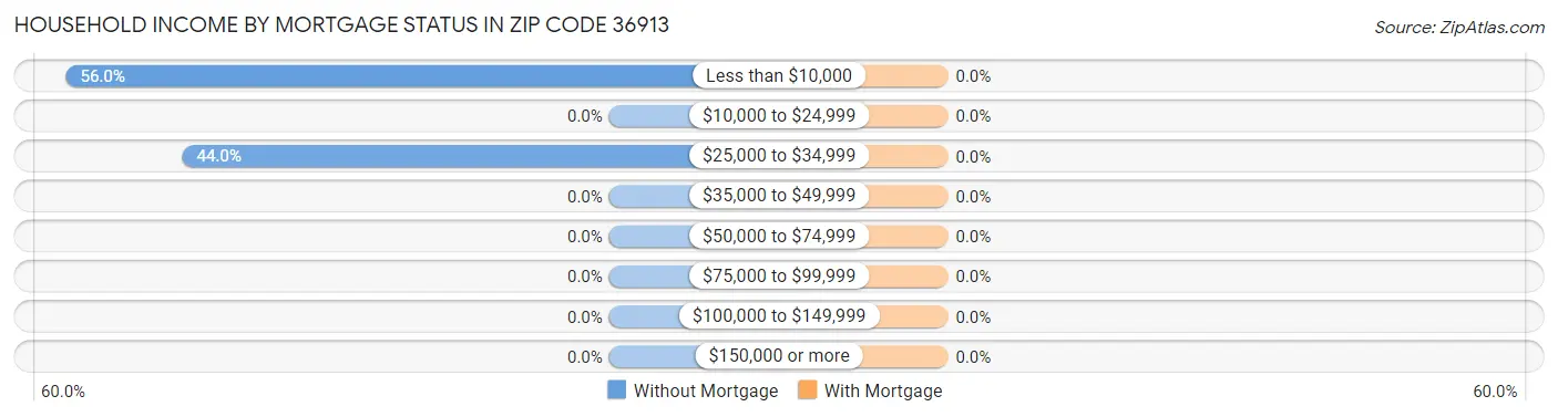 Household Income by Mortgage Status in Zip Code 36913