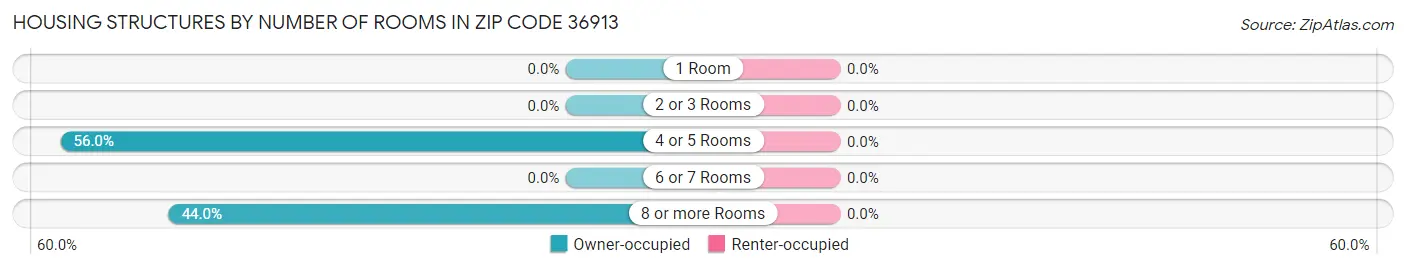 Housing Structures by Number of Rooms in Zip Code 36913
