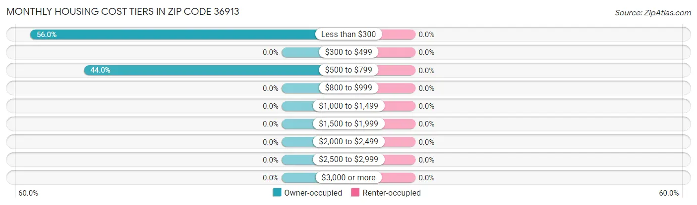 Monthly Housing Cost Tiers in Zip Code 36913