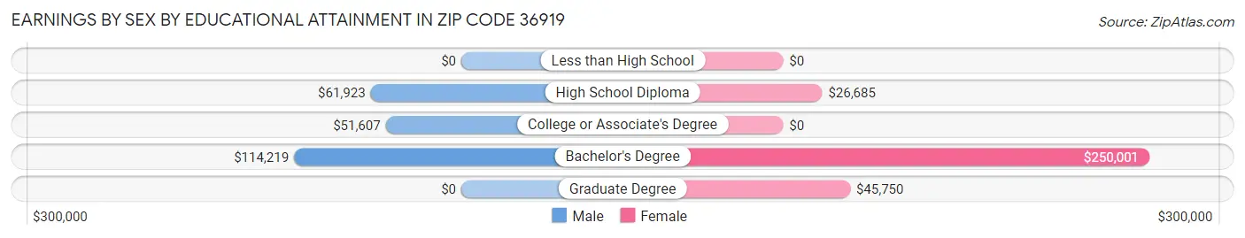 Earnings by Sex by Educational Attainment in Zip Code 36919