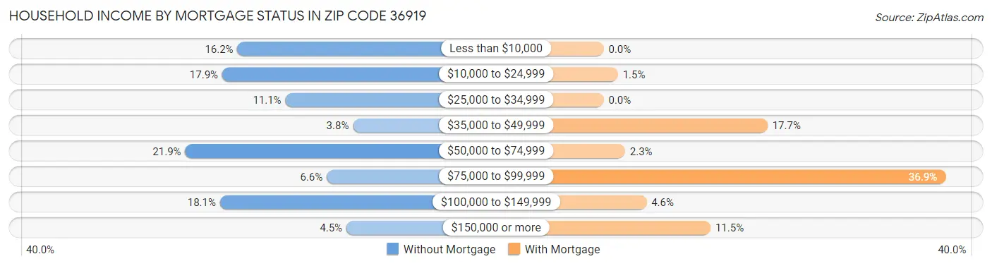 Household Income by Mortgage Status in Zip Code 36919