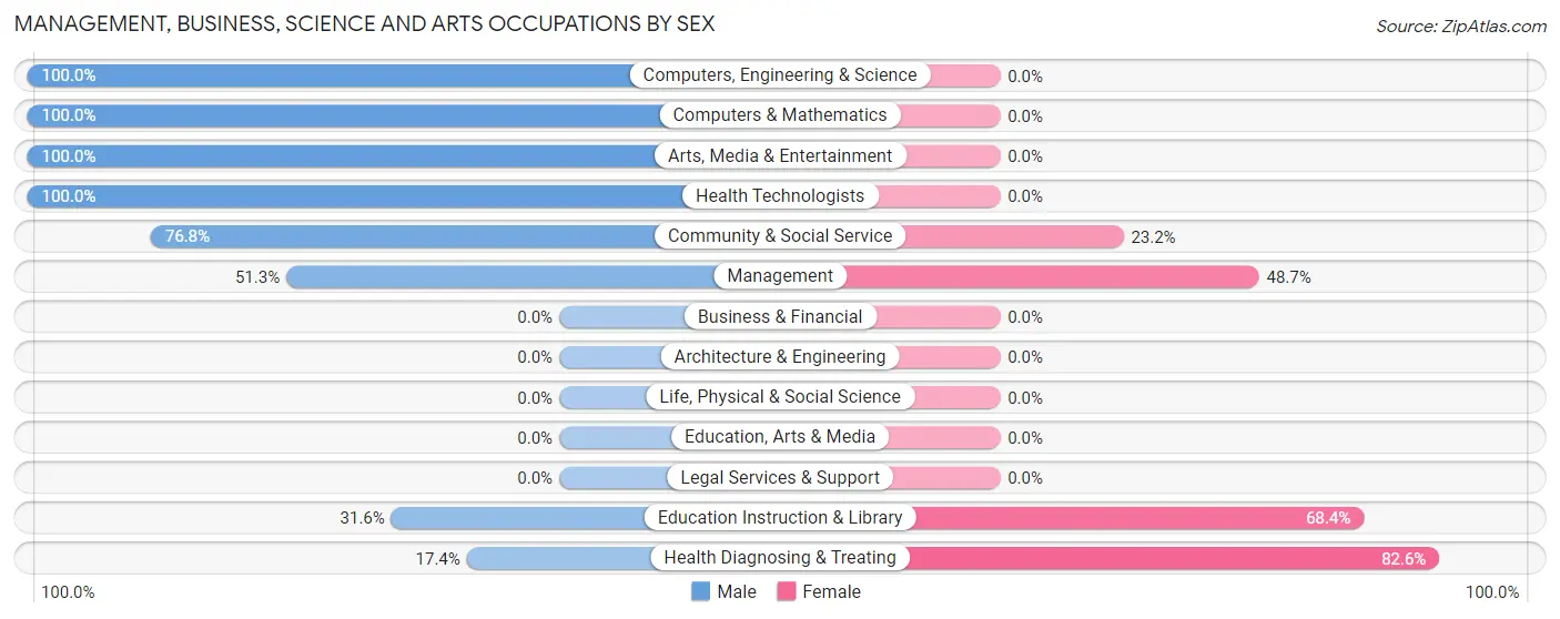 Management, Business, Science and Arts Occupations by Sex in Zip Code 36919