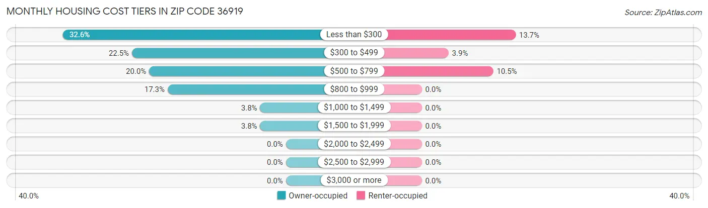 Monthly Housing Cost Tiers in Zip Code 36919