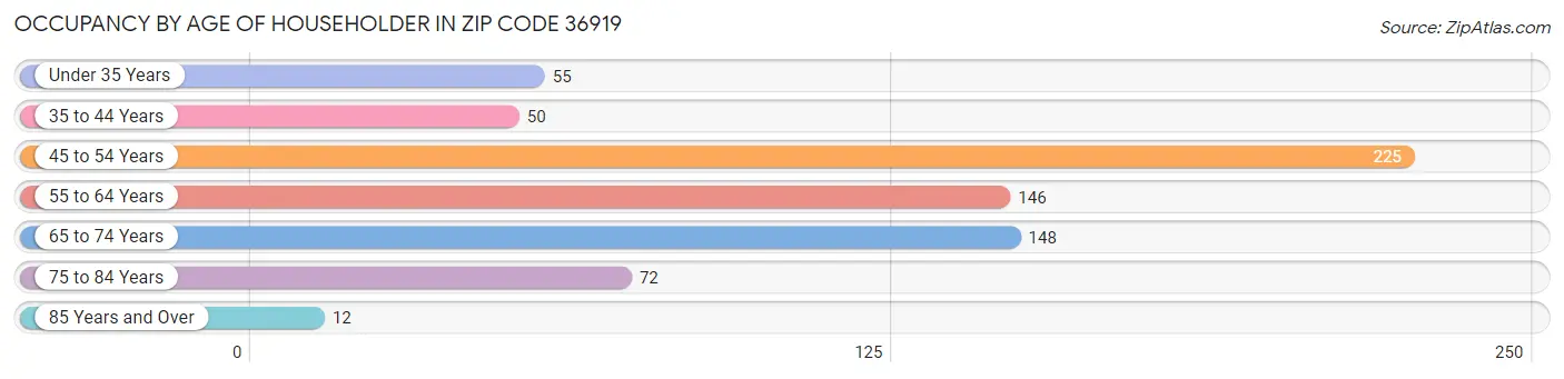 Occupancy by Age of Householder in Zip Code 36919