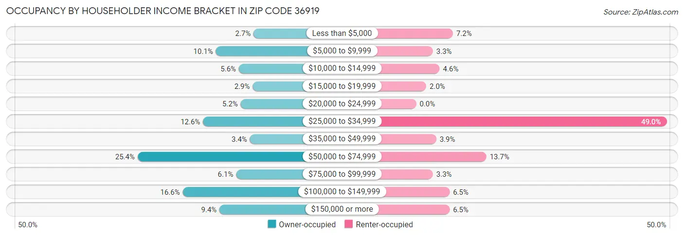 Occupancy by Householder Income Bracket in Zip Code 36919