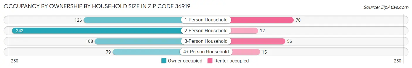 Occupancy by Ownership by Household Size in Zip Code 36919