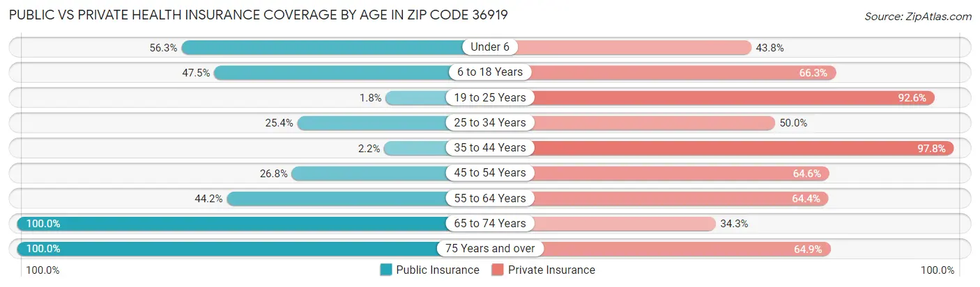 Public vs Private Health Insurance Coverage by Age in Zip Code 36919