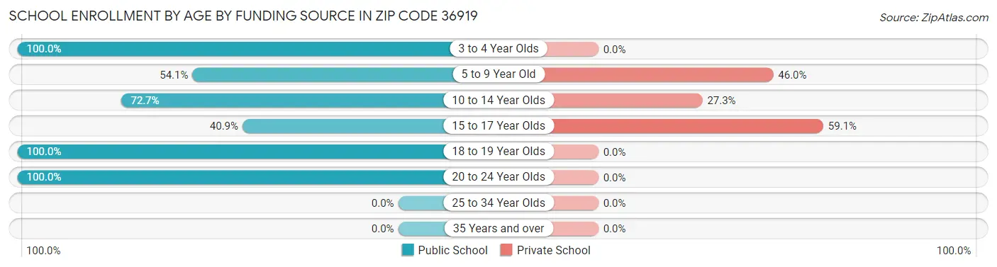 School Enrollment by Age by Funding Source in Zip Code 36919