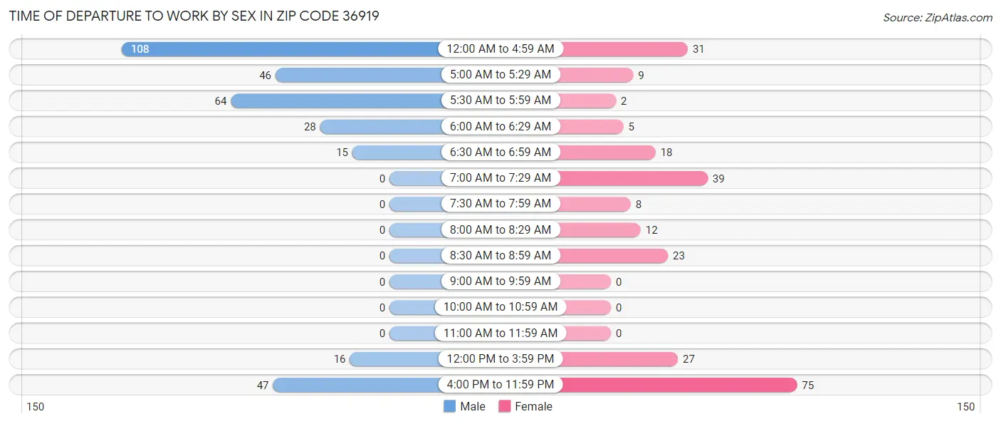 Time of Departure to Work by Sex in Zip Code 36919