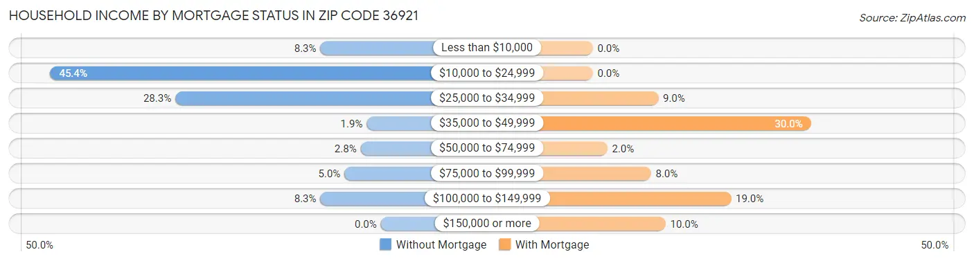 Household Income by Mortgage Status in Zip Code 36921