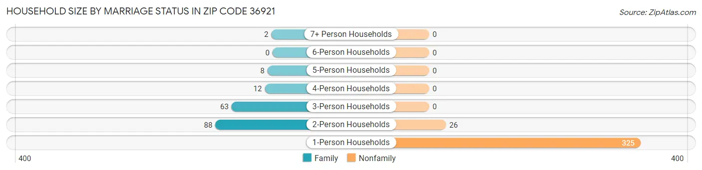Household Size by Marriage Status in Zip Code 36921