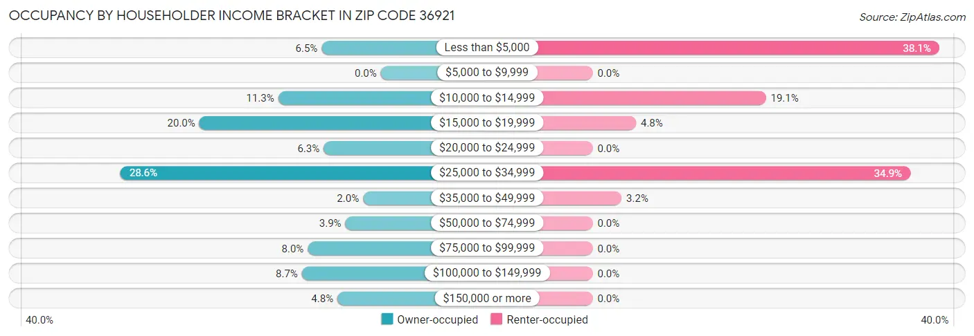 Occupancy by Householder Income Bracket in Zip Code 36921