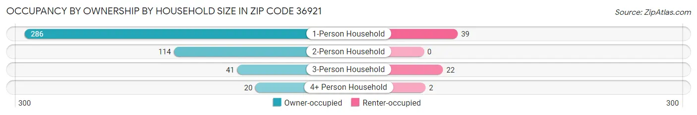 Occupancy by Ownership by Household Size in Zip Code 36921
