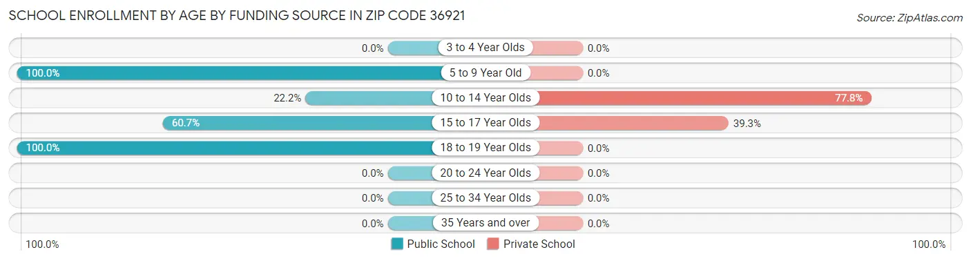 School Enrollment by Age by Funding Source in Zip Code 36921