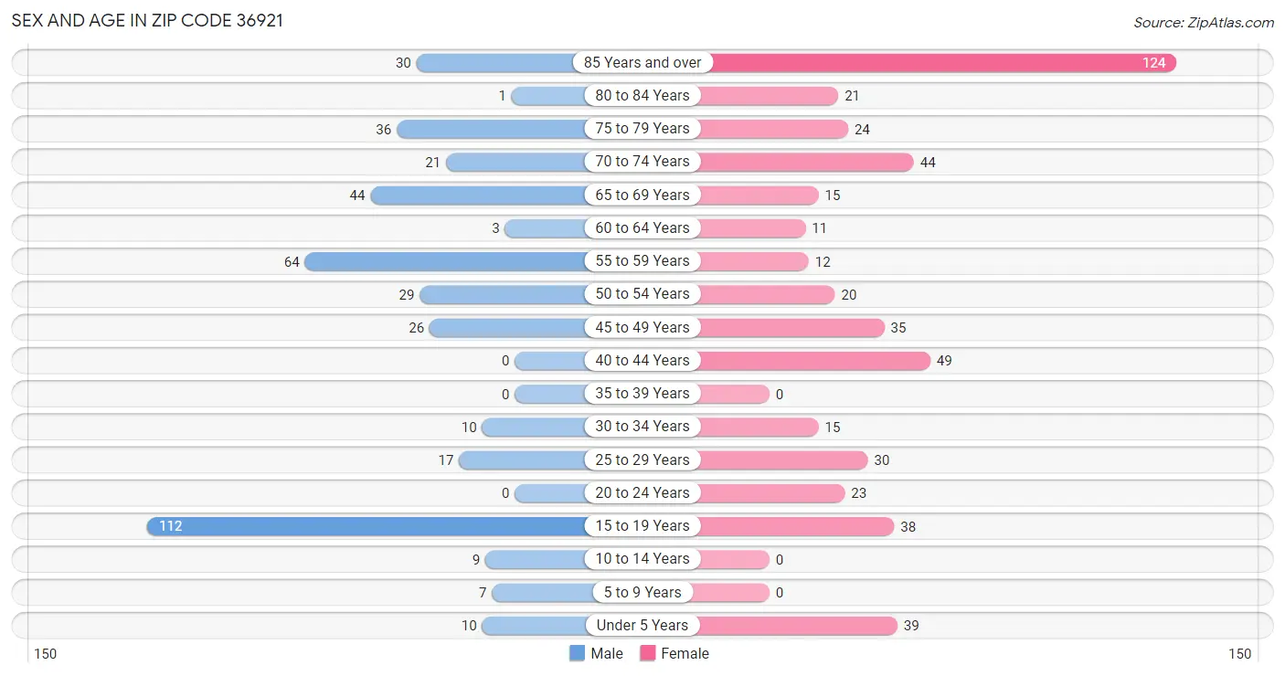 Sex and Age in Zip Code 36921