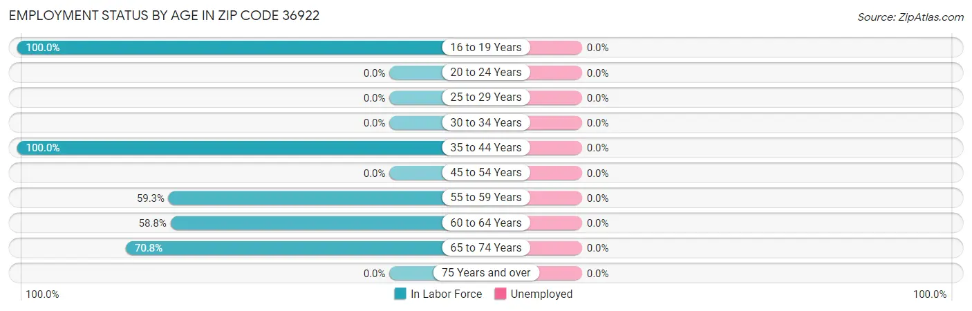 Employment Status by Age in Zip Code 36922