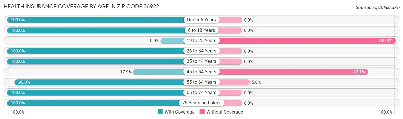 Health Insurance Coverage by Age in Zip Code 36922
