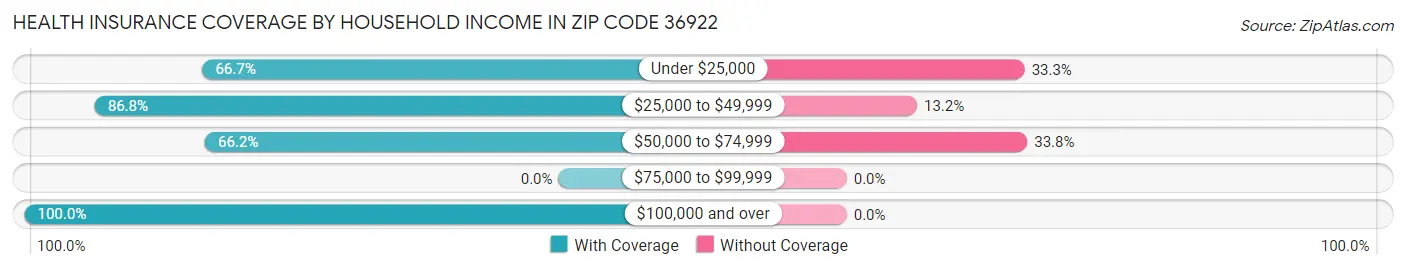 Health Insurance Coverage by Household Income in Zip Code 36922