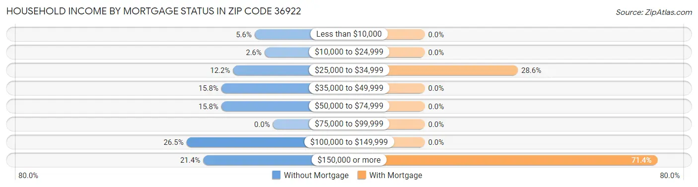 Household Income by Mortgage Status in Zip Code 36922