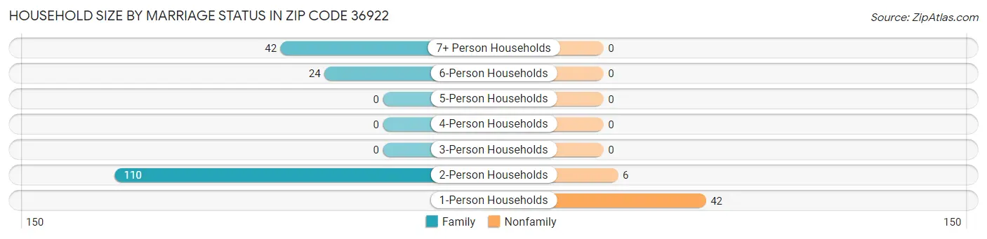 Household Size by Marriage Status in Zip Code 36922