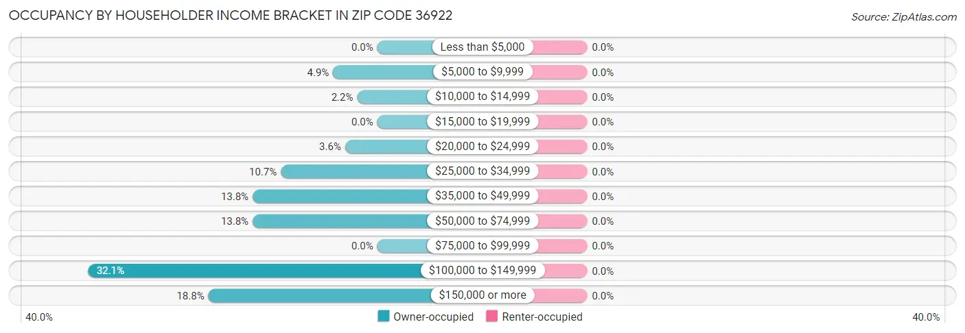 Occupancy by Householder Income Bracket in Zip Code 36922