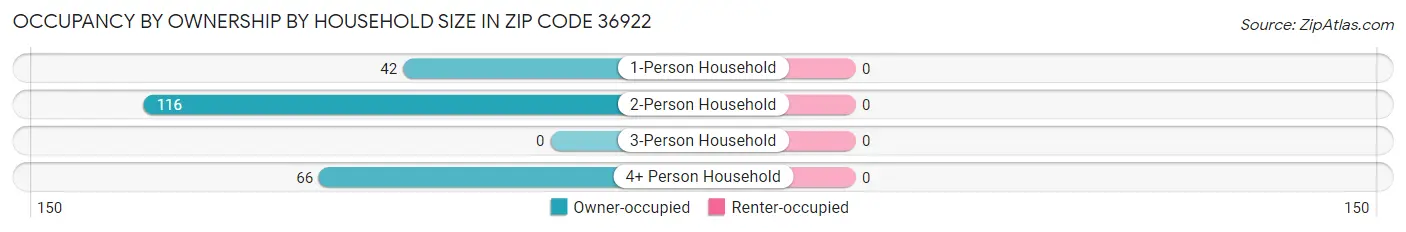 Occupancy by Ownership by Household Size in Zip Code 36922