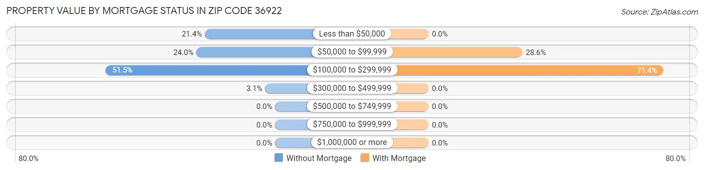 Property Value by Mortgage Status in Zip Code 36922
