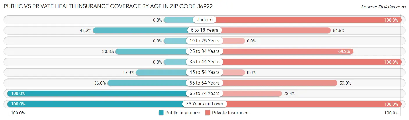 Public vs Private Health Insurance Coverage by Age in Zip Code 36922