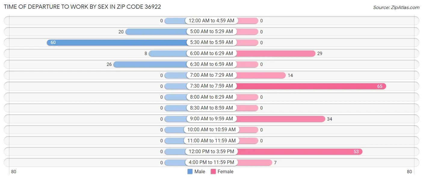 Time of Departure to Work by Sex in Zip Code 36922