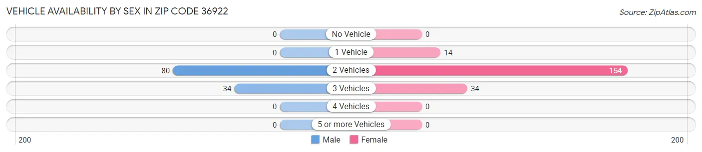 Vehicle Availability by Sex in Zip Code 36922