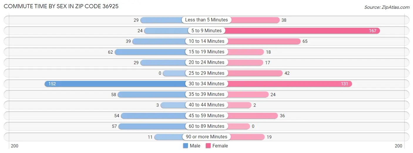 Commute Time by Sex in Zip Code 36925