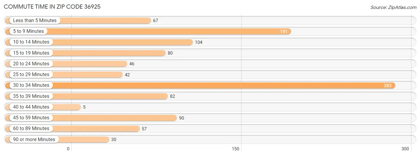 Commute Time in Zip Code 36925