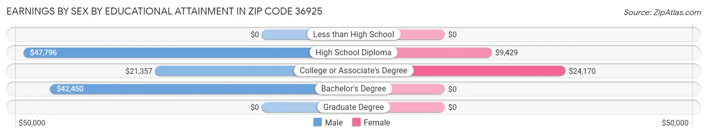 Earnings by Sex by Educational Attainment in Zip Code 36925
