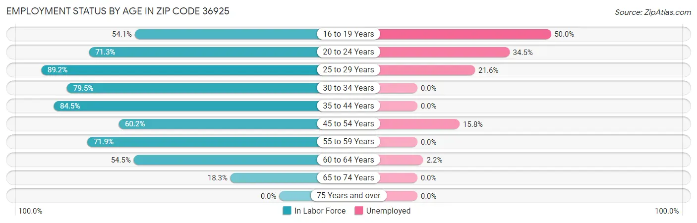 Employment Status by Age in Zip Code 36925
