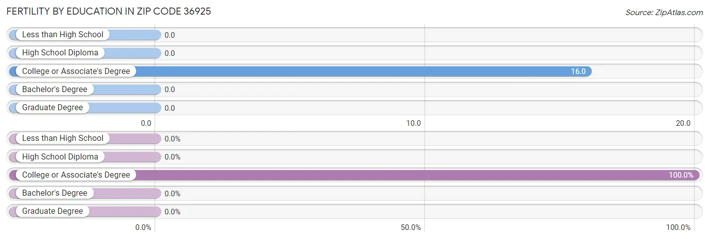 Female Fertility by Education Attainment in Zip Code 36925