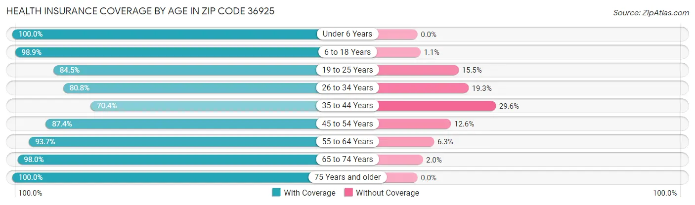 Health Insurance Coverage by Age in Zip Code 36925