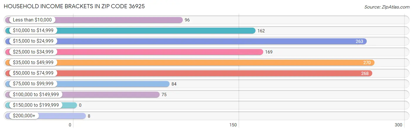 Household Income Brackets in Zip Code 36925