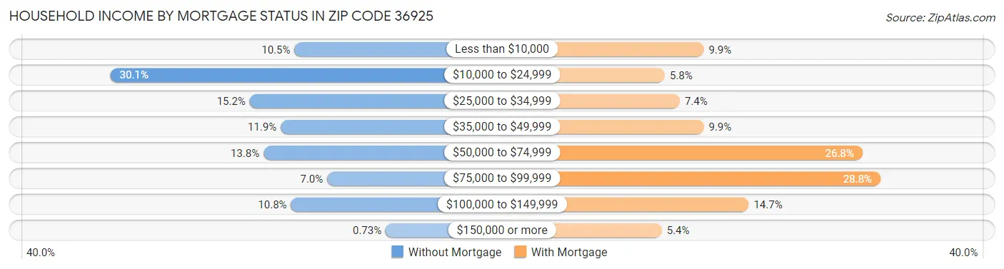 Household Income by Mortgage Status in Zip Code 36925