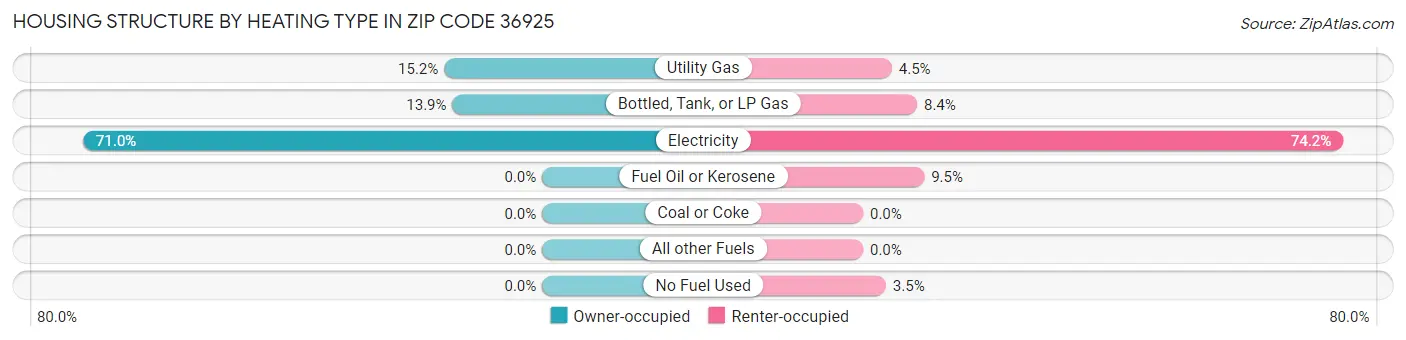 Housing Structure by Heating Type in Zip Code 36925