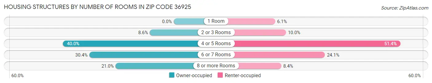 Housing Structures by Number of Rooms in Zip Code 36925