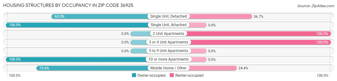 Housing Structures by Occupancy in Zip Code 36925