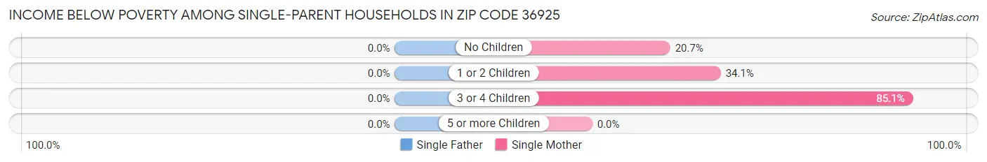 Income Below Poverty Among Single-Parent Households in Zip Code 36925