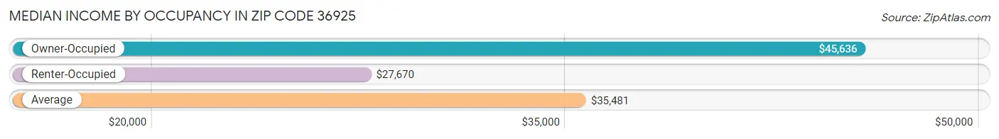 Median Income by Occupancy in Zip Code 36925