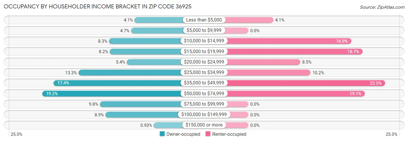 Occupancy by Householder Income Bracket in Zip Code 36925